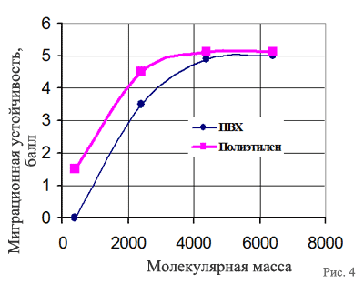 Зависимость миграционной устойчивости от молекулярной массы ОК